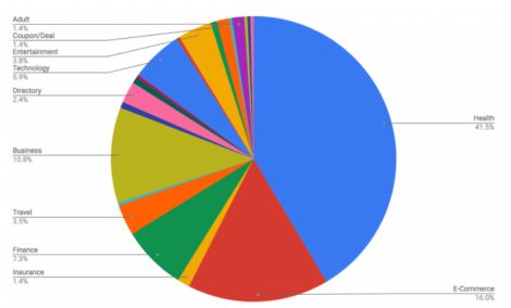 Pie Chart showing percentage of different site categories affected by Google Medic Update 